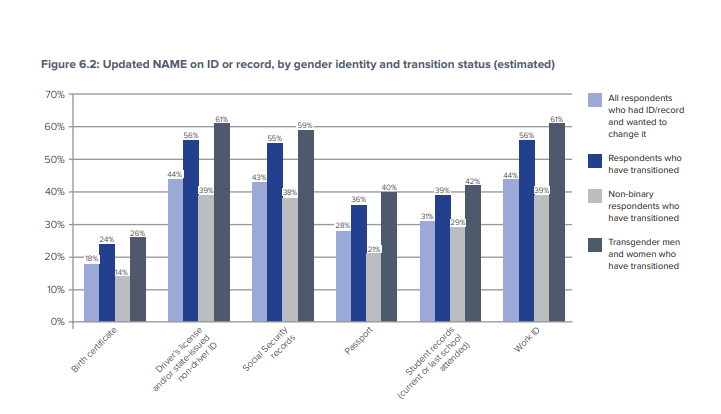 Gender Identity and Transition status.