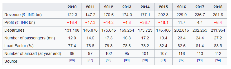 The financial trends of Jet Airways