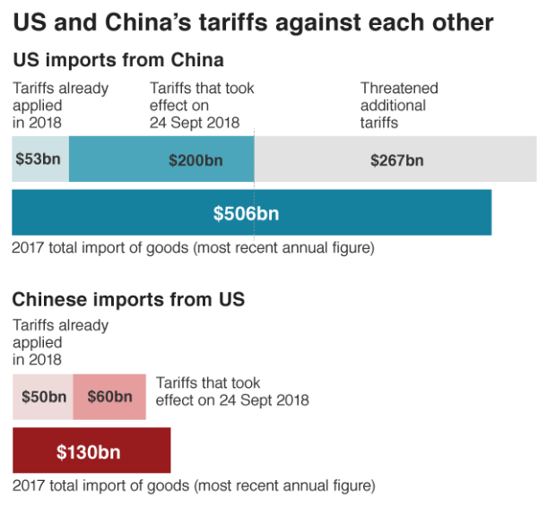 US and China's tariff against each other.