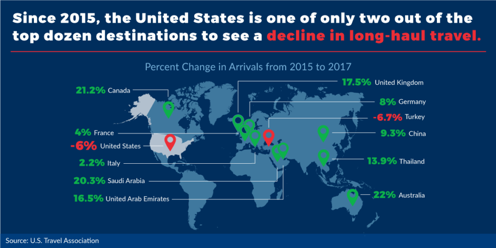 US drop in foreign tourists.